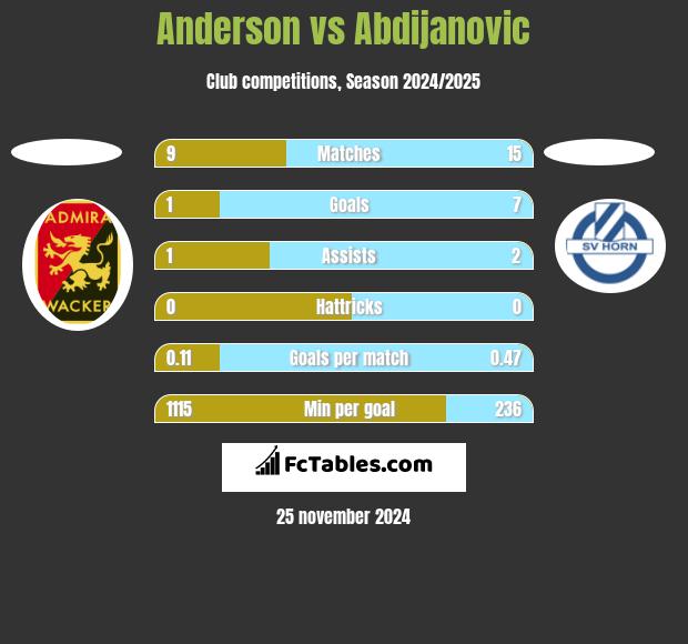 Anderson vs Abdijanovic h2h player stats