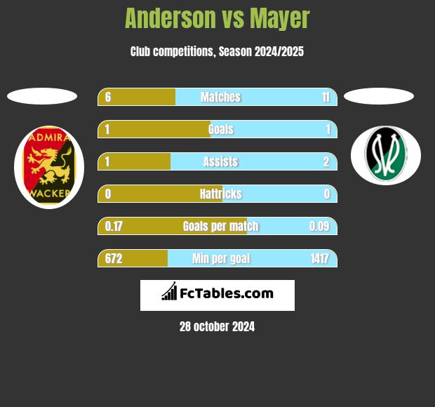 Anderson vs Mayer h2h player stats