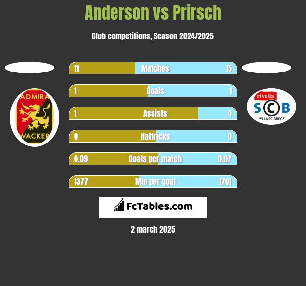 Anderson vs Prirsch h2h player stats