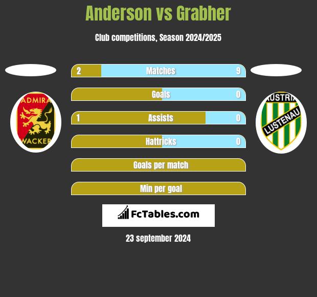 Anderson vs Grabher h2h player stats