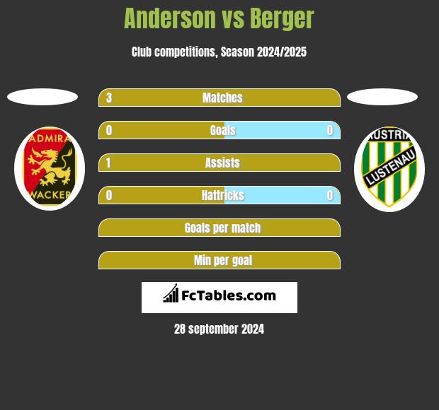 Anderson vs Berger h2h player stats