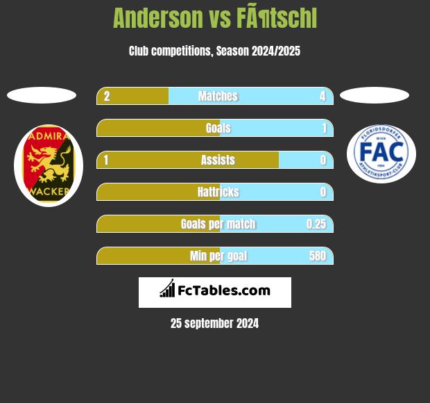 Anderson vs FÃ¶tschl h2h player stats