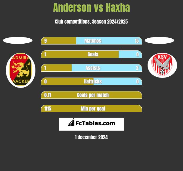 Anderson vs Haxha h2h player stats