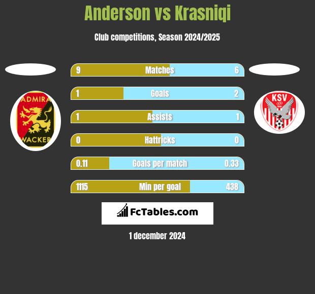 Anderson vs Krasniqi h2h player stats