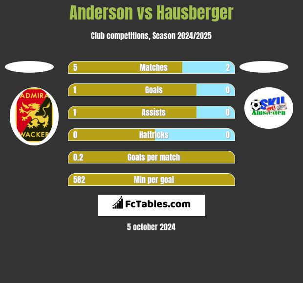 Anderson vs Hausberger h2h player stats