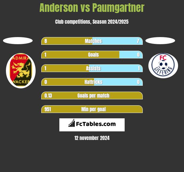 Anderson vs Paumgartner h2h player stats