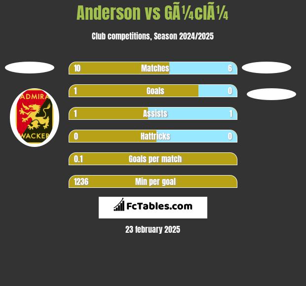 Anderson vs GÃ¼clÃ¼ h2h player stats