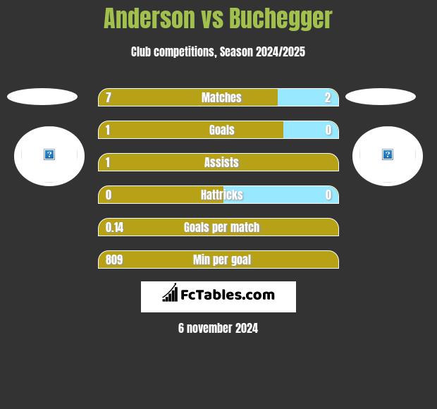 Anderson vs Buchegger h2h player stats