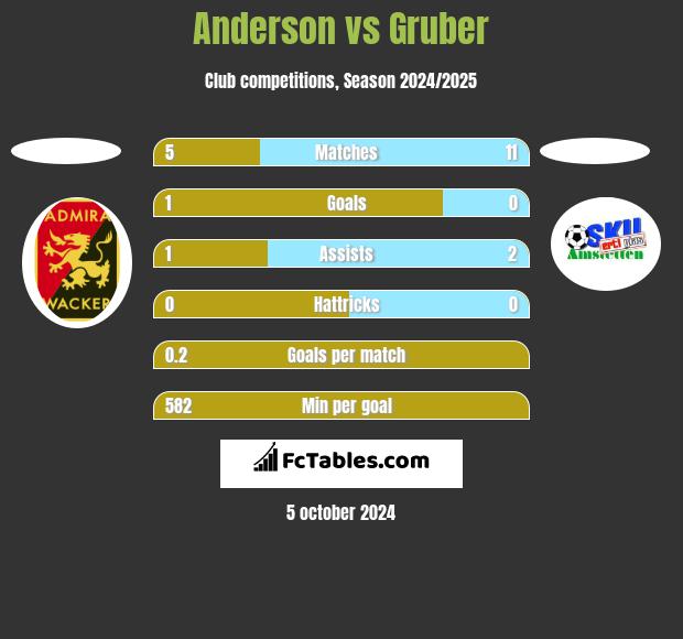 Anderson vs Gruber h2h player stats