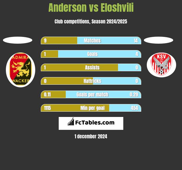 Anderson vs Eloshvili h2h player stats