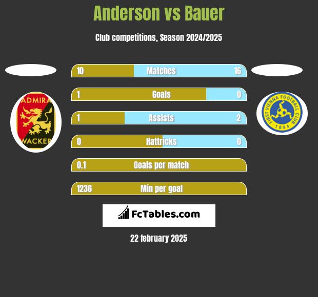 Anderson vs Bauer h2h player stats