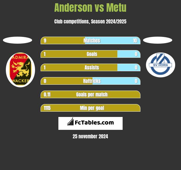 Anderson vs Metu h2h player stats