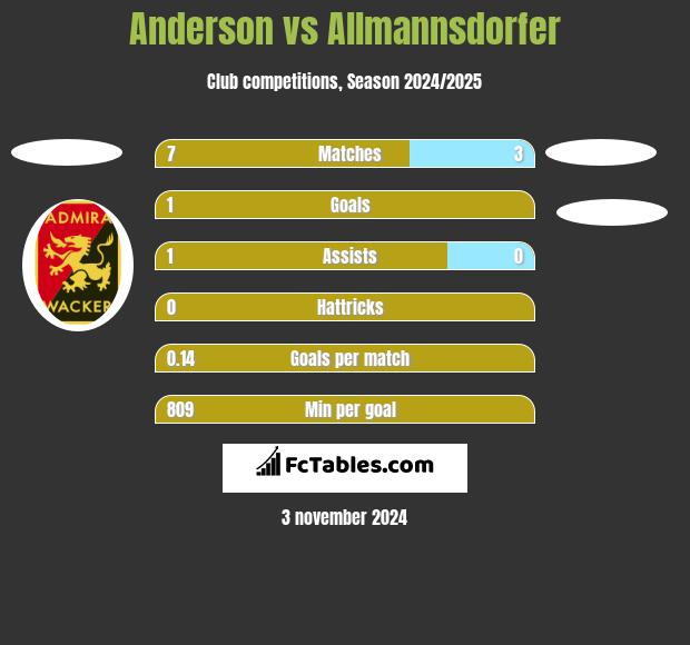 Anderson vs Allmannsdorfer h2h player stats