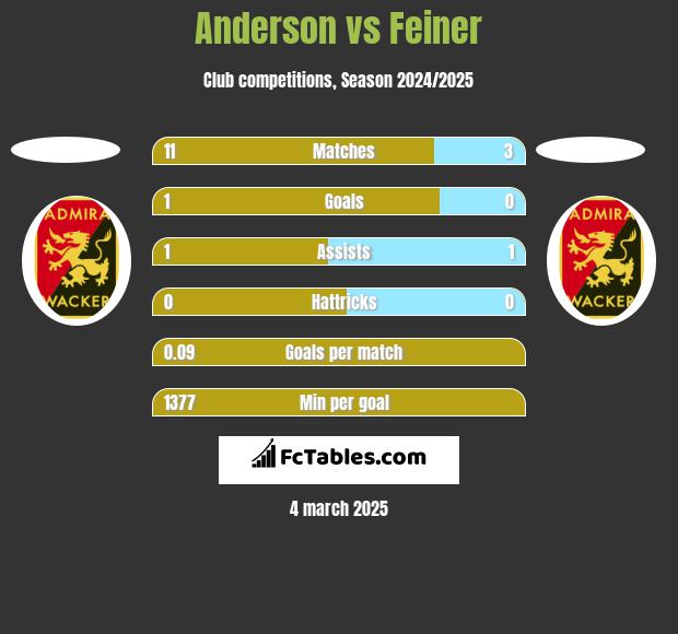 Anderson vs Feiner h2h player stats