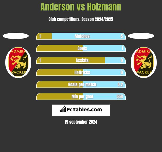 Anderson vs Holzmann h2h player stats