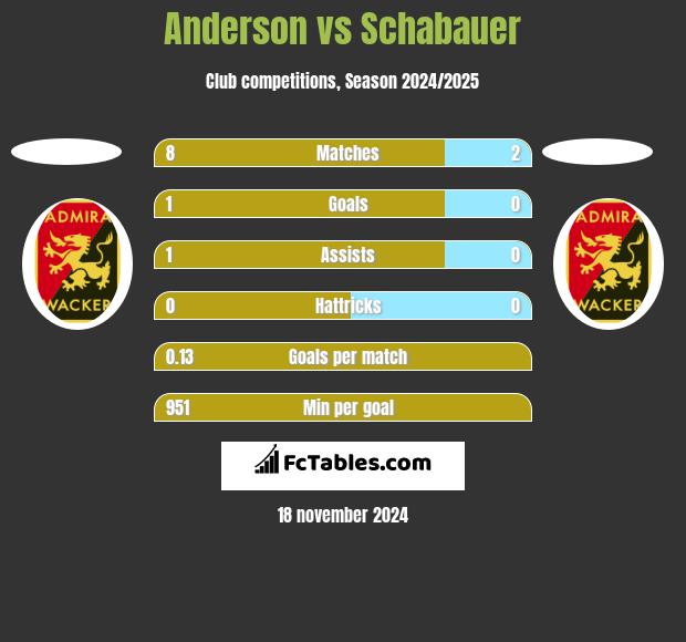 Anderson vs Schabauer h2h player stats