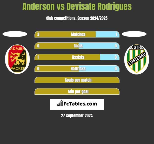 Anderson vs Devisate Rodrigues h2h player stats