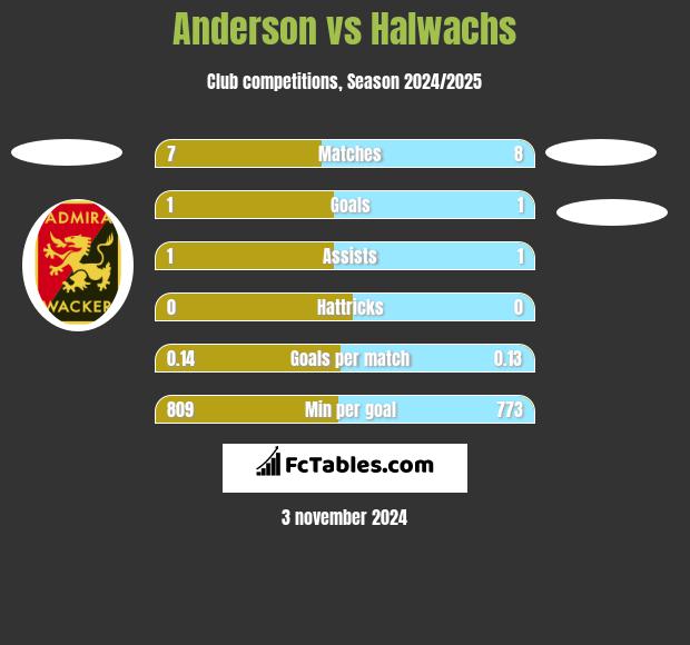 Anderson vs Halwachs h2h player stats