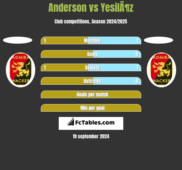 Anderson vs YesilÃ¶z h2h player stats