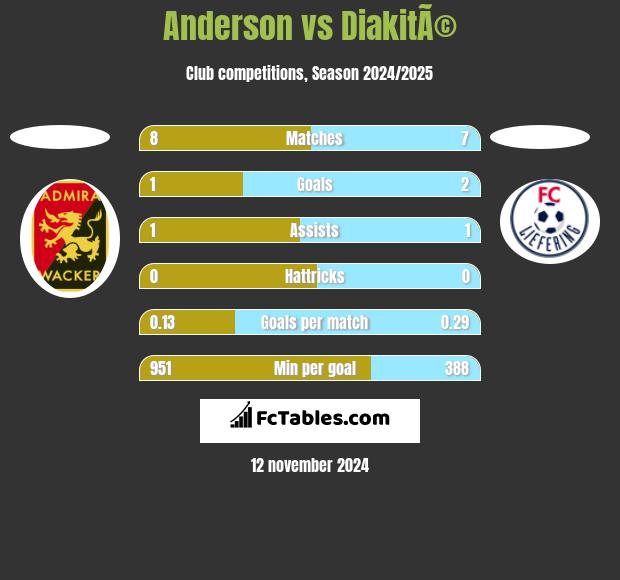 Anderson vs DiakitÃ© h2h player stats