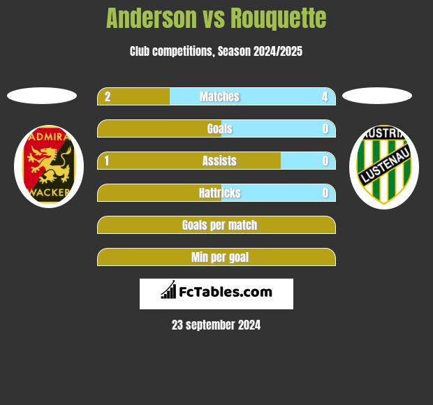 Anderson vs Rouquette h2h player stats