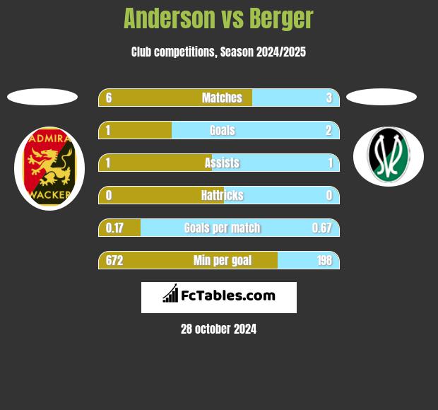 Anderson vs Berger h2h player stats