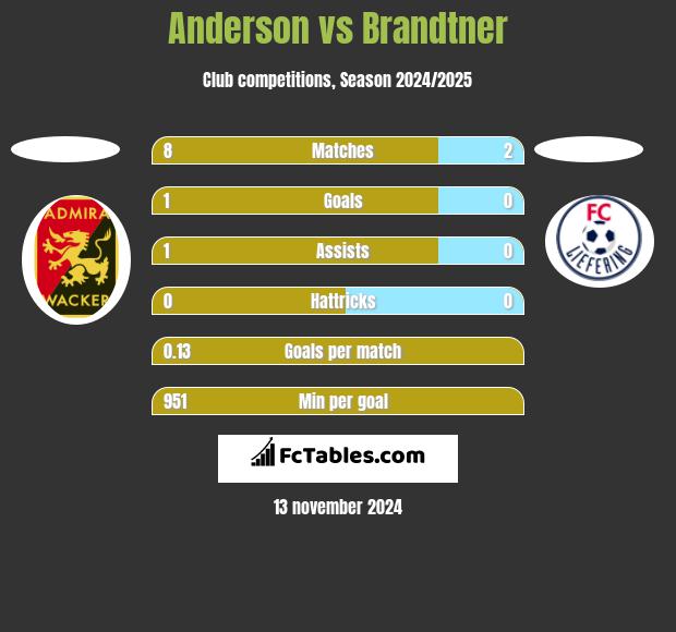 Anderson vs Brandtner h2h player stats