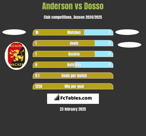 Anderson vs Dosso h2h player stats