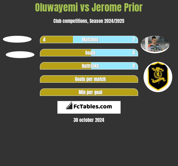 Oluwayemi vs Jerome Prior h2h player stats