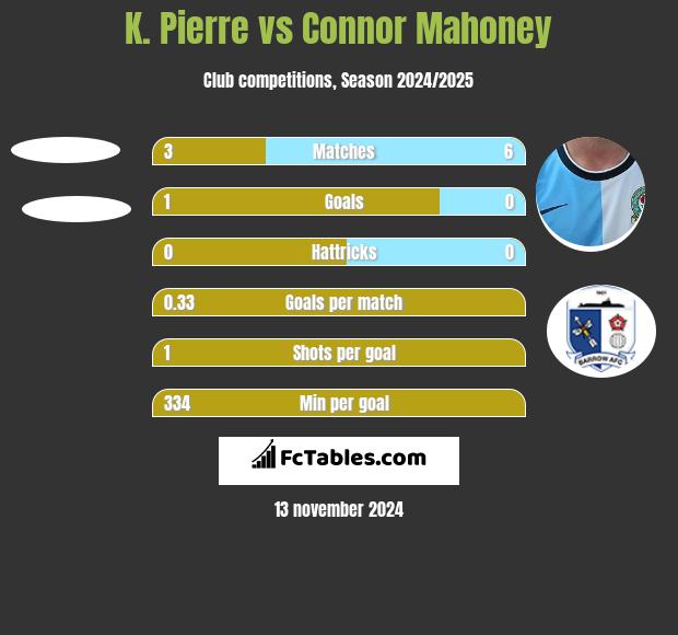 K. Pierre vs Connor Mahoney h2h player stats