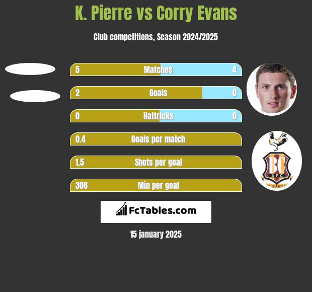 K. Pierre vs Corry Evans h2h player stats