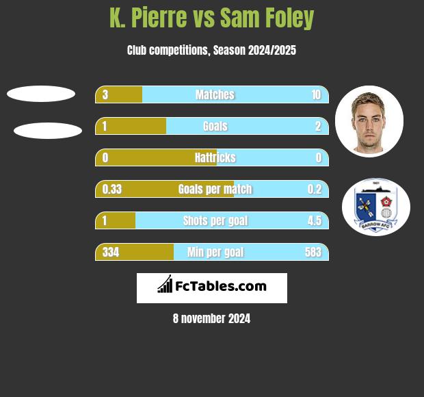 K. Pierre vs Sam Foley h2h player stats