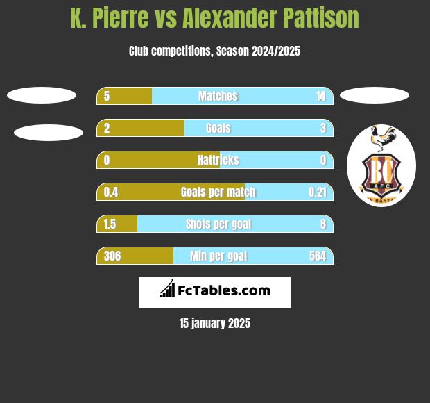 K. Pierre vs Alexander Pattison h2h player stats