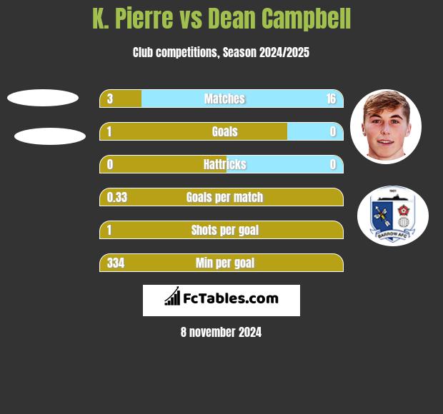 K. Pierre vs Dean Campbell h2h player stats