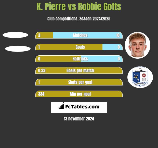 K. Pierre vs Robbie Gotts h2h player stats