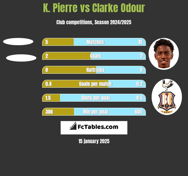 K. Pierre vs Clarke Odour h2h player stats