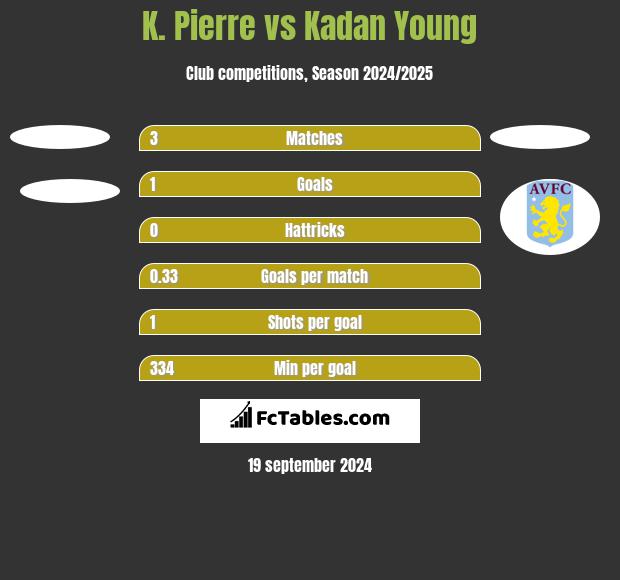 K. Pierre vs Kadan Young h2h player stats