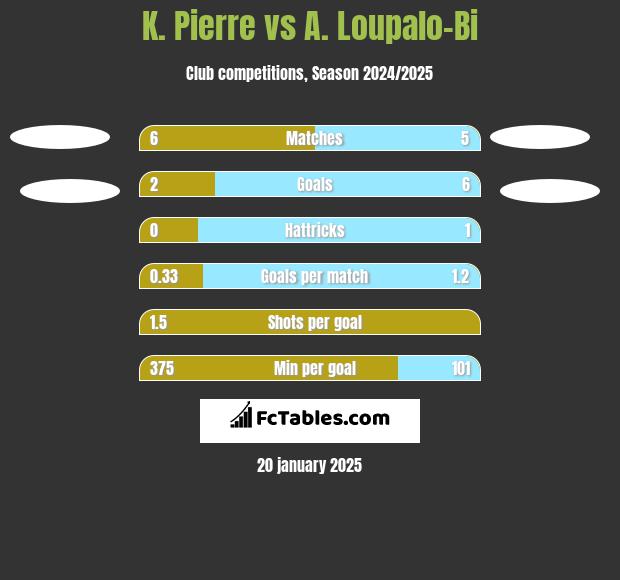 K. Pierre vs A. Loupalo-Bi h2h player stats