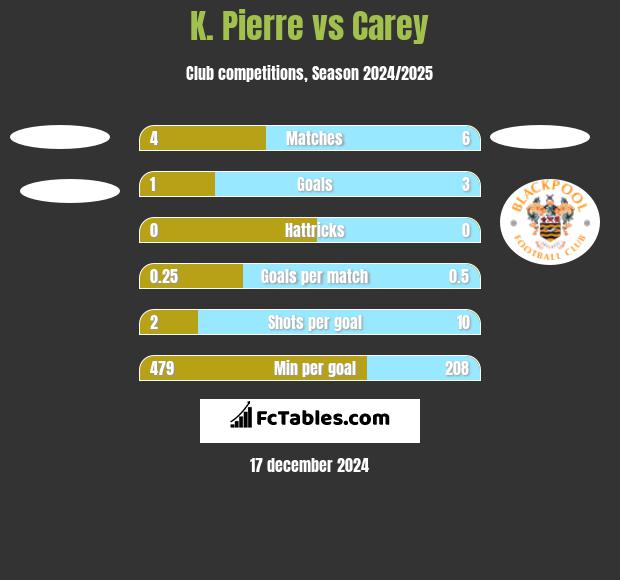 K. Pierre vs Carey h2h player stats