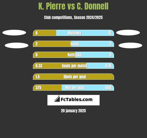 K. Pierre vs C. Donnell h2h player stats