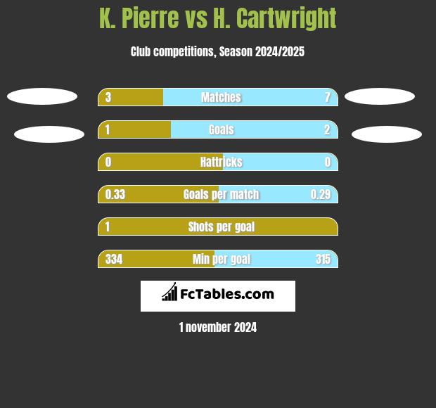 K. Pierre vs H. Cartwright h2h player stats