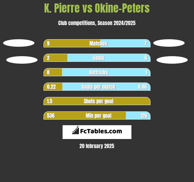 K. Pierre vs Okine-Peters h2h player stats