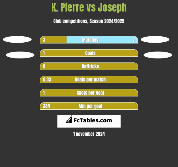 K. Pierre vs Joseph h2h player stats