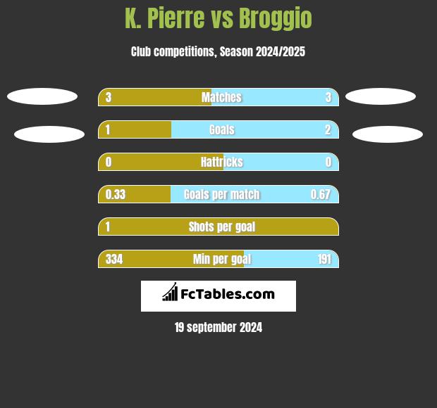 K. Pierre vs Broggio h2h player stats