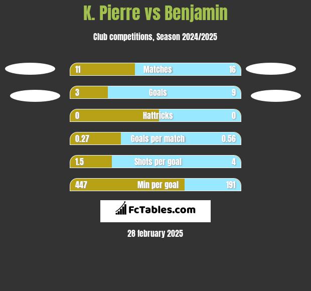 K. Pierre vs Benjamin h2h player stats