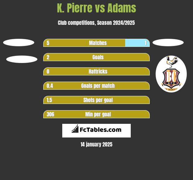 K. Pierre vs Adams h2h player stats