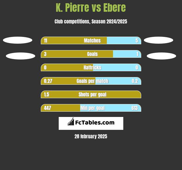 K. Pierre vs Ebere h2h player stats