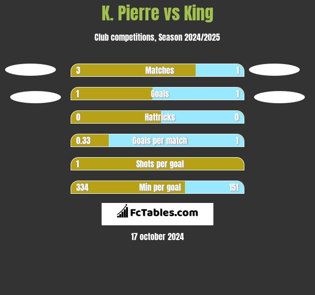 K. Pierre vs King h2h player stats