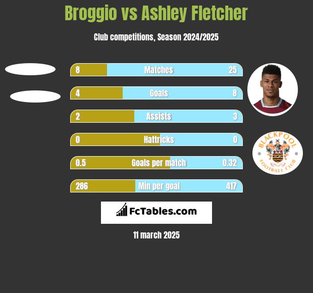 Broggio vs Ashley Fletcher h2h player stats