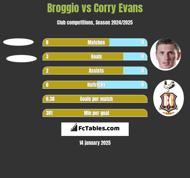 Broggio vs Corry Evans h2h player stats